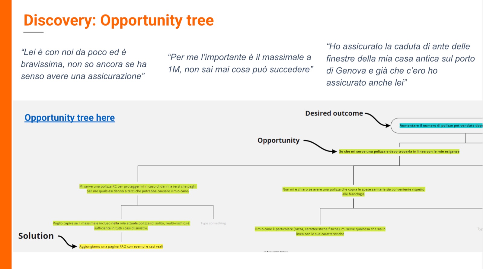 The opportunity-solution tree behind the four iterations.