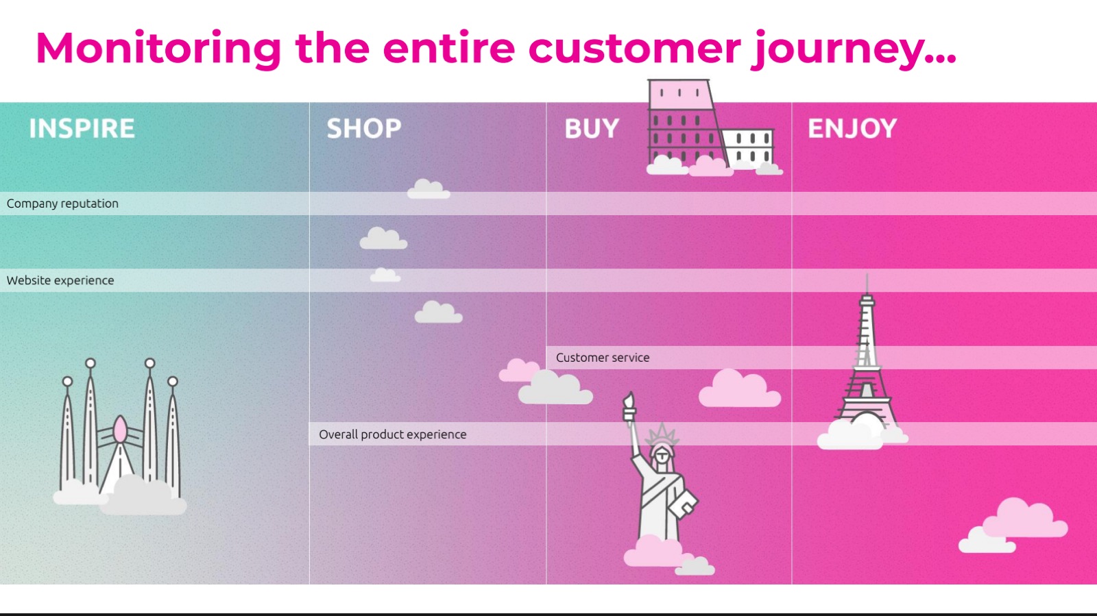 The 4-market customer journey map.